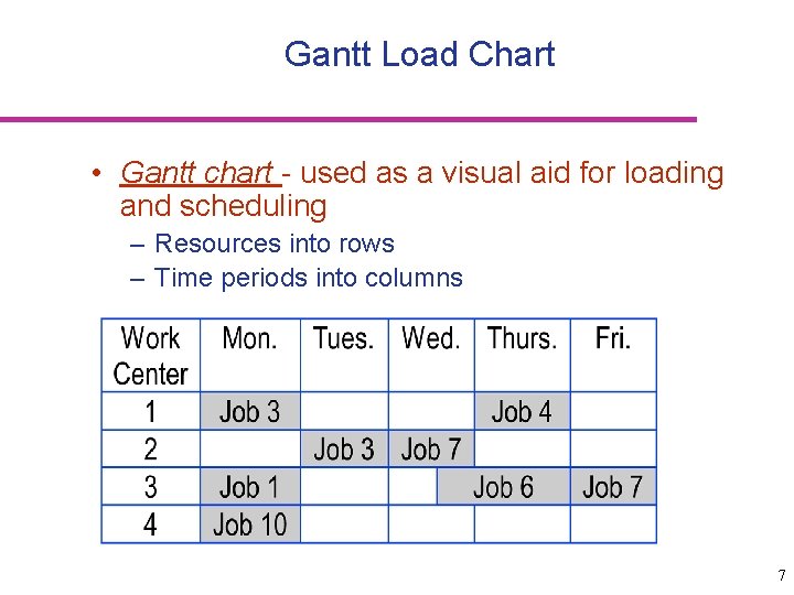 Gantt Load Chart • Gantt chart - used as a visual aid for loading