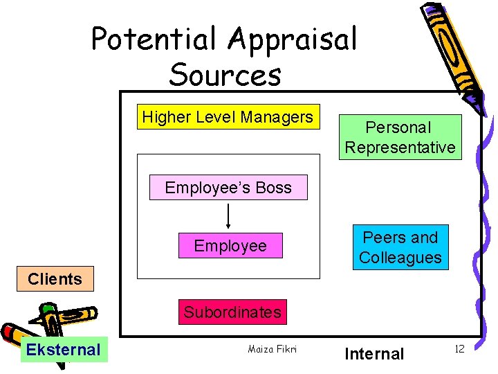 Potential Appraisal Sources Higher Level Managers Personal Representative Employee’s Boss Employee Peers and Colleagues