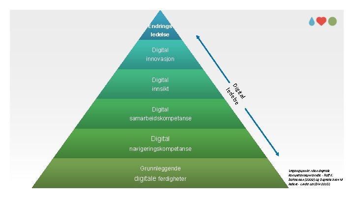 Endrings ledelse Digital innovasjon l ita Dig else led Digital innsikt Digital samarbeidskompetanse Digital