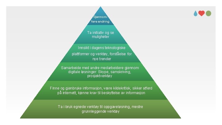 Gjennomføre endring Ta initiativ og se muligheter Innsikt i dagens teknologiske plattformer og verktøy,