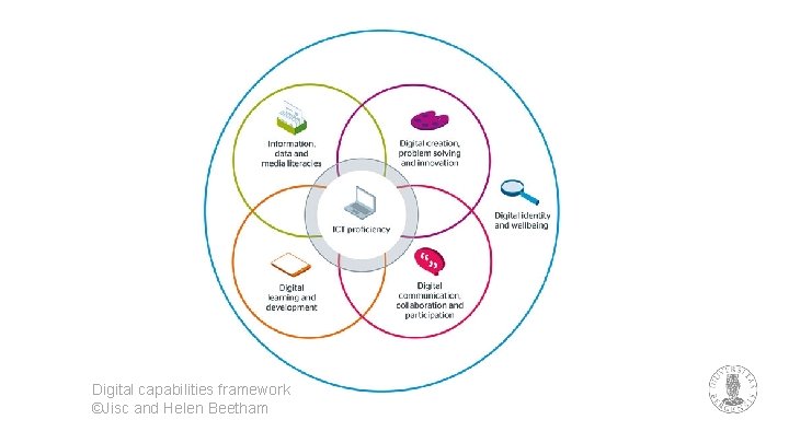 Digital capabilities framework ©Jisc and Helen Beetham 