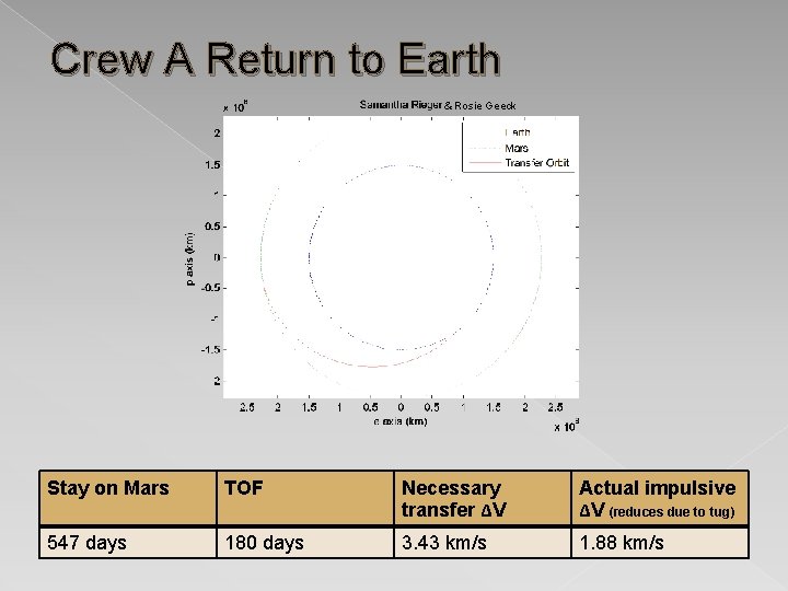 Crew A Return to Earth & Rosie Geeck Stay on Mars TOF Necessary transfer