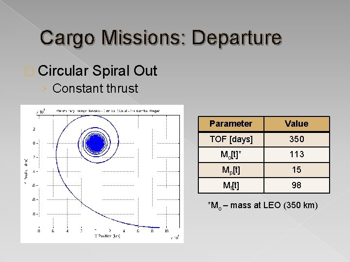 Cargo Missions: Departure � Circular Spiral Out › Constant thrust Parameter Value TOF [days]