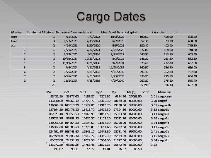 Cargo Dates 