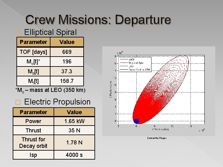 Crew Missions: Departure � Elliptical Spiral Parameter Value TOF [days] 669 Mo[t]* 196 Mp[t]