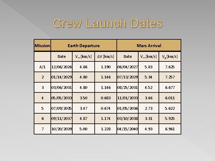 Crew Launch Dates Mission Earth Departure Mars Arrival Date V∞ [km/s] ΔV [km/s] Date