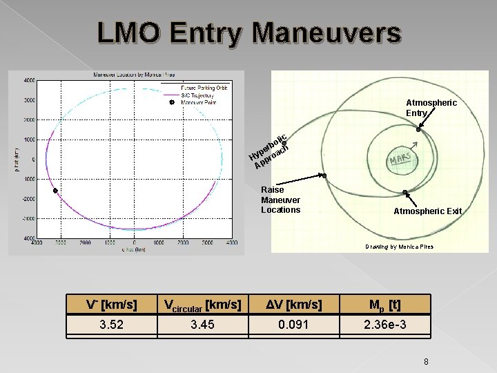 LMO Entry Maneuvers Atmospheric Entry c oli b r pe oach y H pr