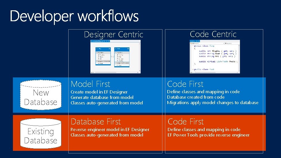 Designer Centric New Database Existing Database Code Centric Model First Code First Database First