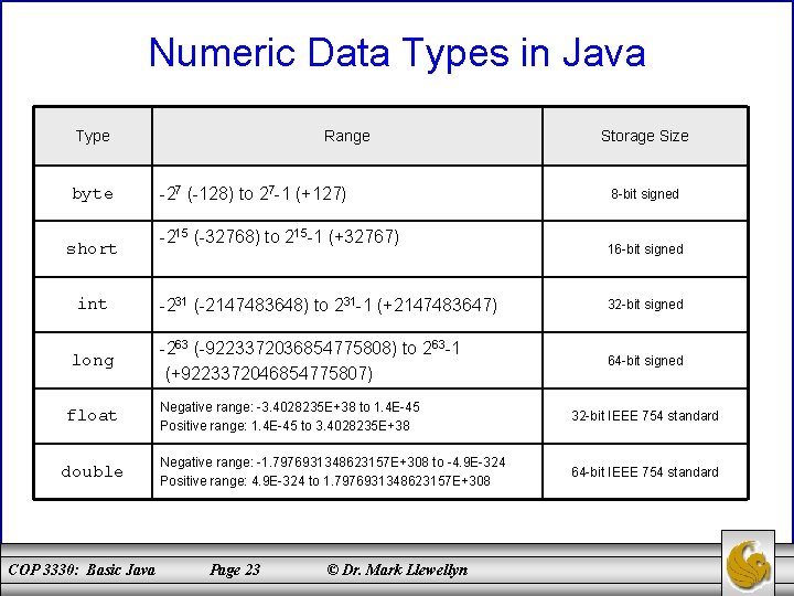 Numeric Data Types in Java Type byte short int long float double COP 3330: