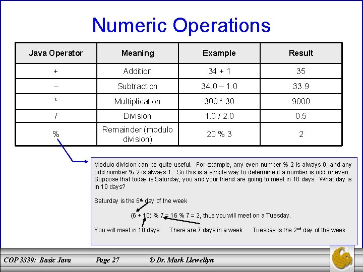 Numeric Operations Java Operator Meaning Example Result + Addition 34 + 1 35 –