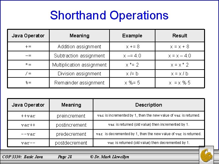 Shorthand Operations Java Operator Meaning Example Result += Addition assignment x += 8 x=x+8