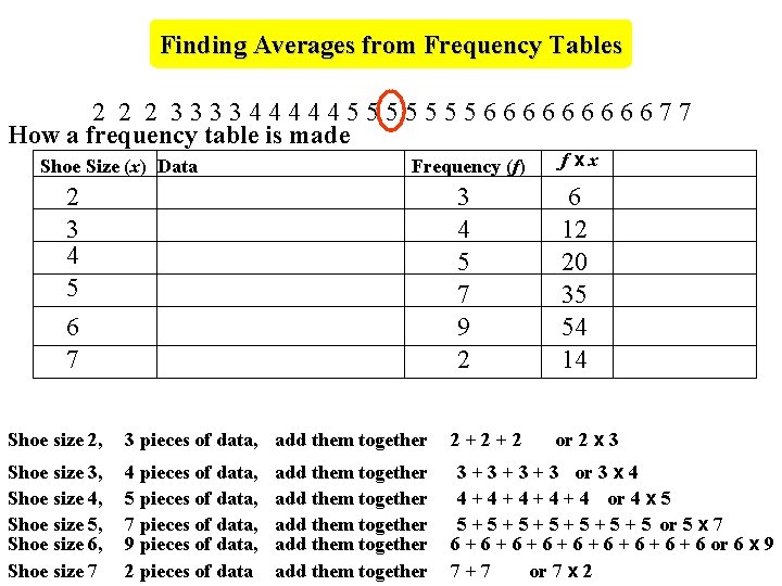 Finding Averages from Frequency Tables 2 2 2 33334444455555556666677 How a frequency table is