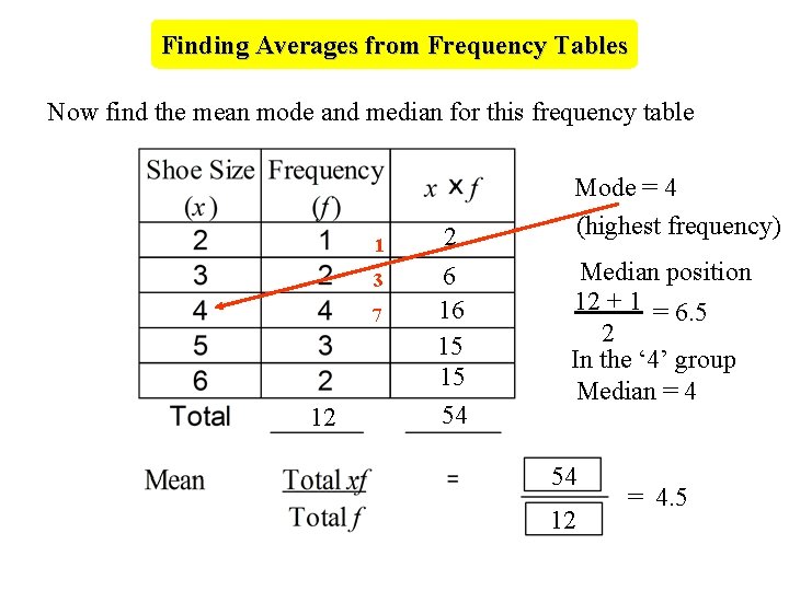 Finding Averages from Frequency Tables Now find the mean mode and median for this
