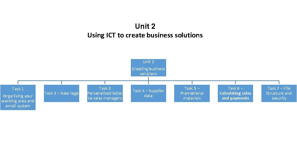 Unit 2 Using ICT to create business solutions Unit 2 Creating business solutions Task