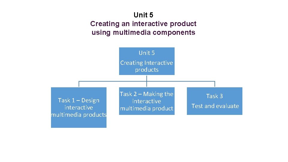 Unit 5 Creating an interactive product using multimedia components Unit 5 Creating Interactive products