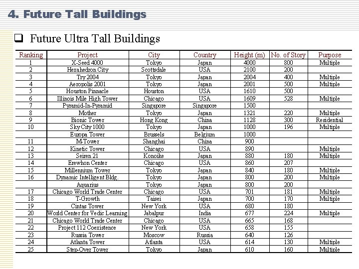 4. Future Tall Buildings q Future Ultra Tall Buildings Ranking Project City Country 1