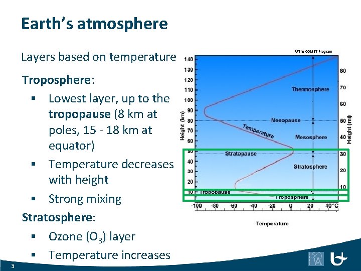Earth’s atmosphere Layers based on temperature 3 Troposphere: § Lowest layer, up to the