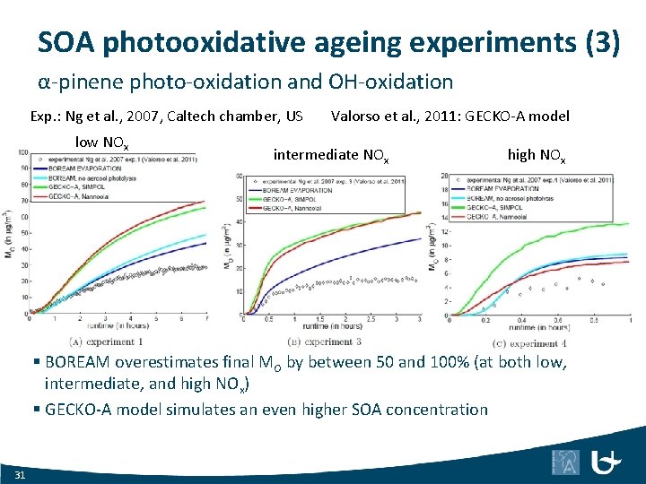 SOA photooxidative ageing experiments (3) α-pinene photo-oxidation and OH-oxidation Exp. : Ng et al.