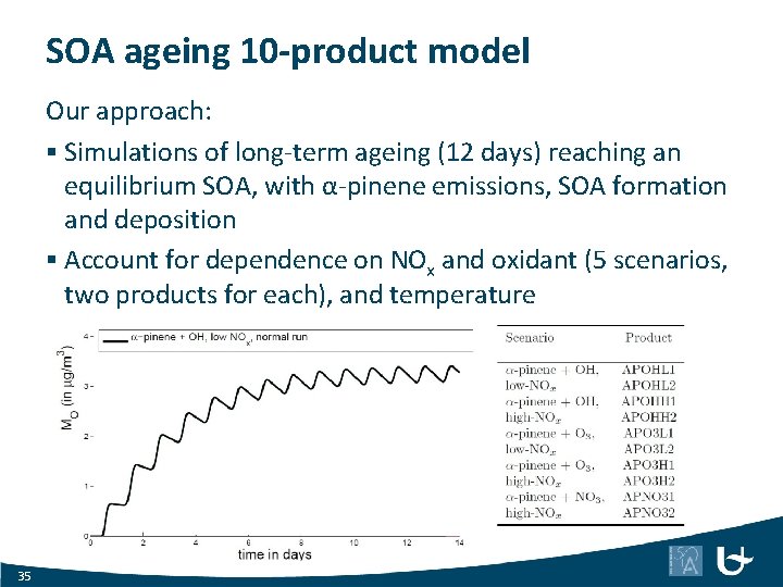 SOA ageing 10 -product model Our approach: § Simulations of long-term ageing (12 days)