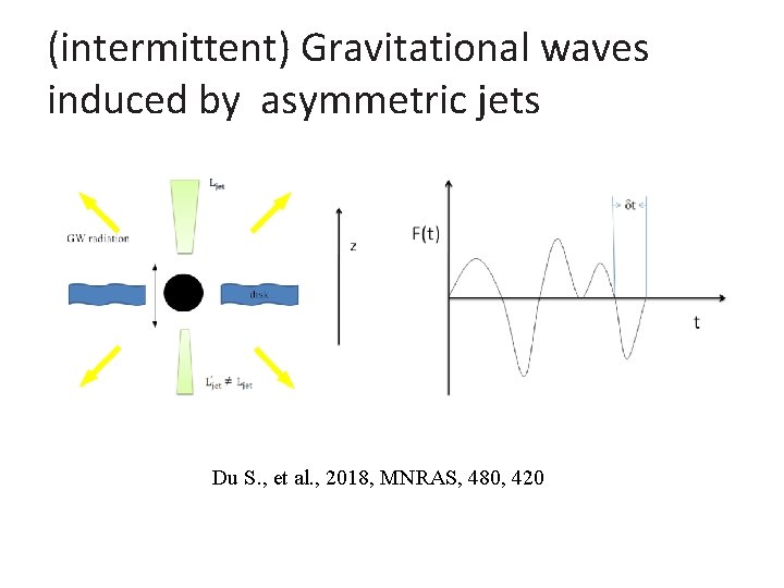 (intermittent) Gravitational waves induced by asymmetric jets Du S. , et al. , 2018,
