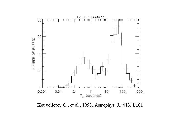 Kouveliotou C. , et al. , 1993, Astrophys. J. , 413, L 101 