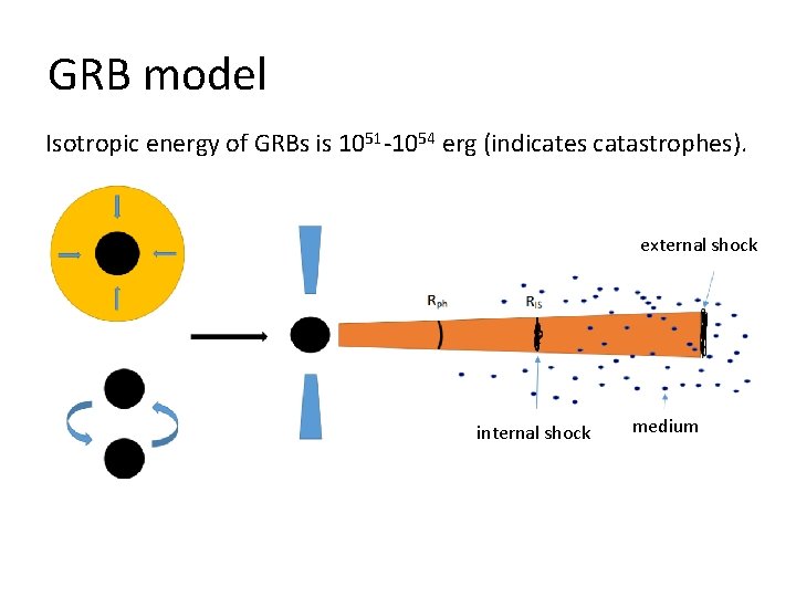 GRB model Isotropic energy of GRBs is 1051 -1054 erg (indicates catastrophes). external shock
