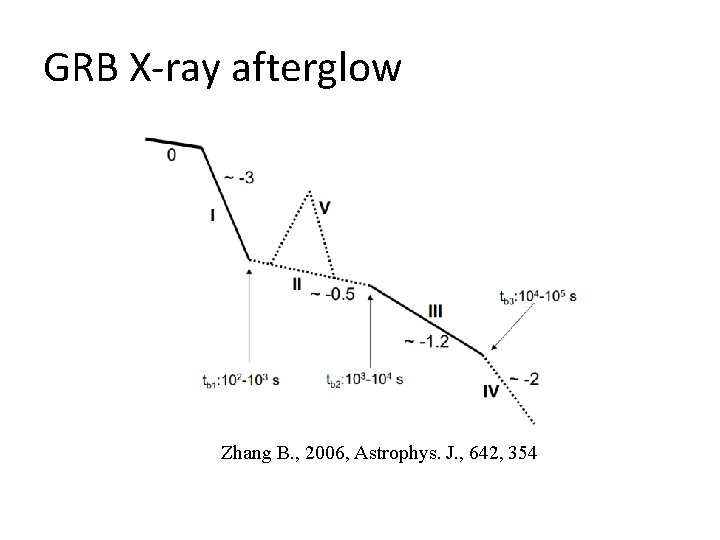 GRB X-ray afterglow Zhang B. , 2006, Astrophys. J. , 642, 354 