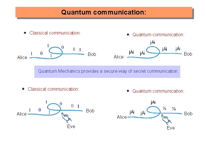 Quantum communication: Classical communication: Quantum communication: Bob Alice Quantum Mechanics provides a secure way