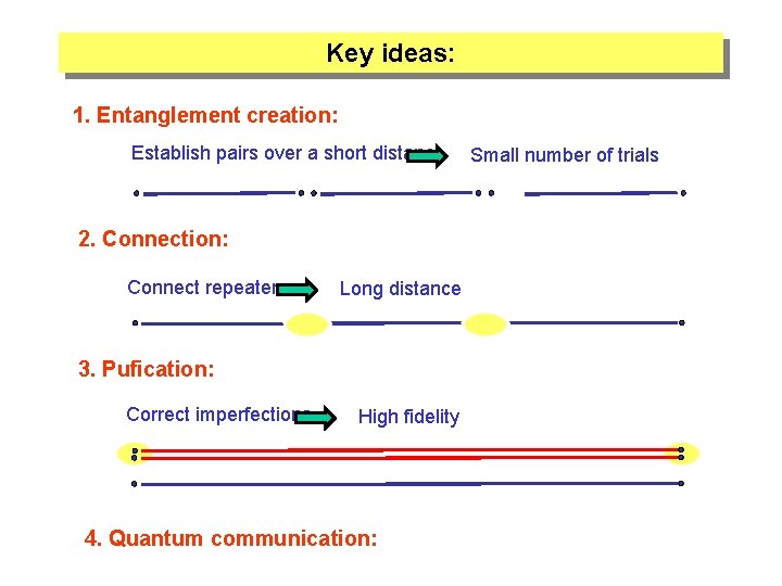 Key ideas: 1. Entanglement creation: Establish pairs over a short distance 2. Connection: Connect