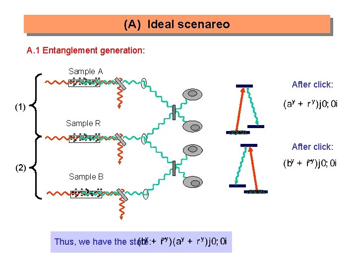 (A) Ideal scenareo A. 1 Entanglement generation: Sample A After click: (1) Sample R