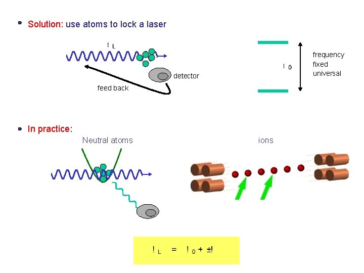 Solution: use atoms to lock a laser frequency fixed universal detector feed back In