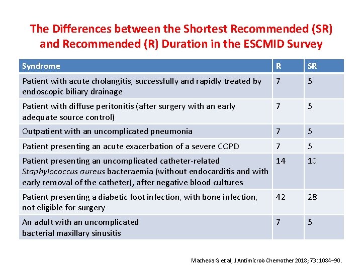 The Differences between the Shortest Recommended (SR) and Recommended (R) Duration in the ESCMID