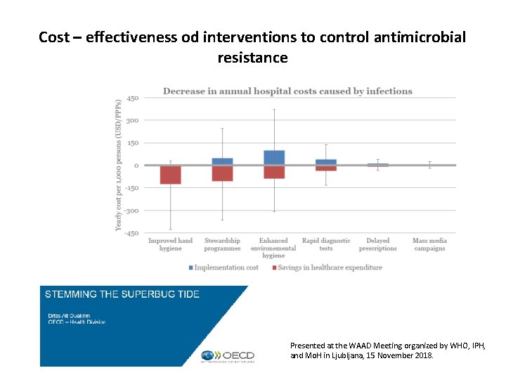 Cost – effectiveness od interventions to control antimicrobial resistance Presented at the WAAD Meeting