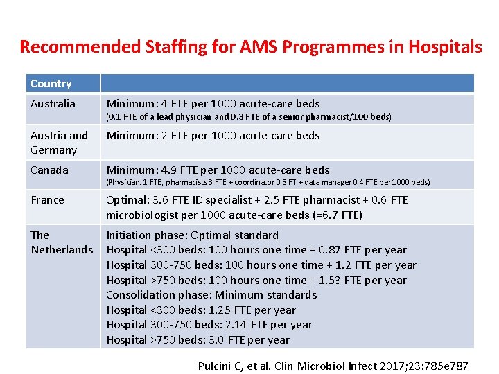 Recommended Staffing for AMS Programmes in Hospitals Country Australia Minimum: 4 FTE per 1000