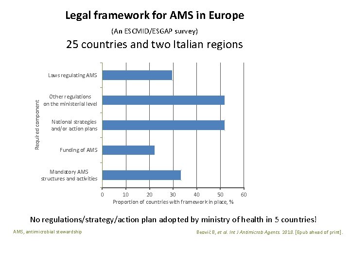 Legal framework for AMS in Europe (An ESCMID/ESGAP survey) 25 countries and two Italian