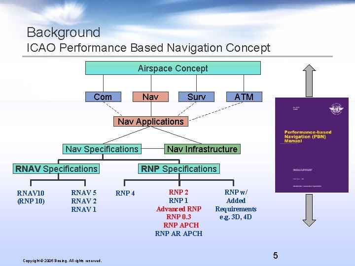 Background ICAO Performance Based Navigation Concept Airspace Concept Com Nav Surv ATM Nav Applications