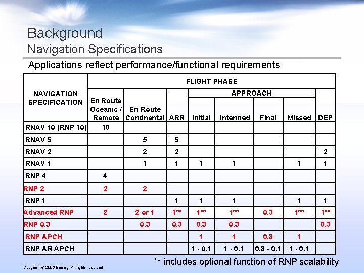 Background Navigation Specifications Applications reflect performance/functional requirements FLIGHT PHASE APPROACH NAVIGATION SPECIFICATION En Route