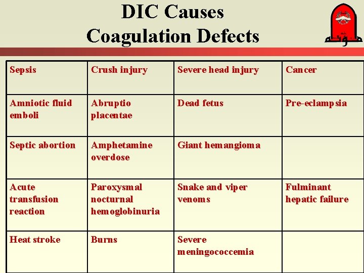 DIC Causes Coagulation Defects Sepsis Crush injury Severe head injury Cancer Amniotic fluid emboli