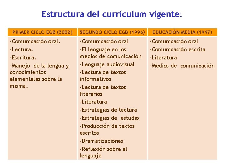 Estructura del currículum vigente: PRIMER CICLO EGB (2002) -Comunicación oral. -Lectura. -Escritura. -Manejo de