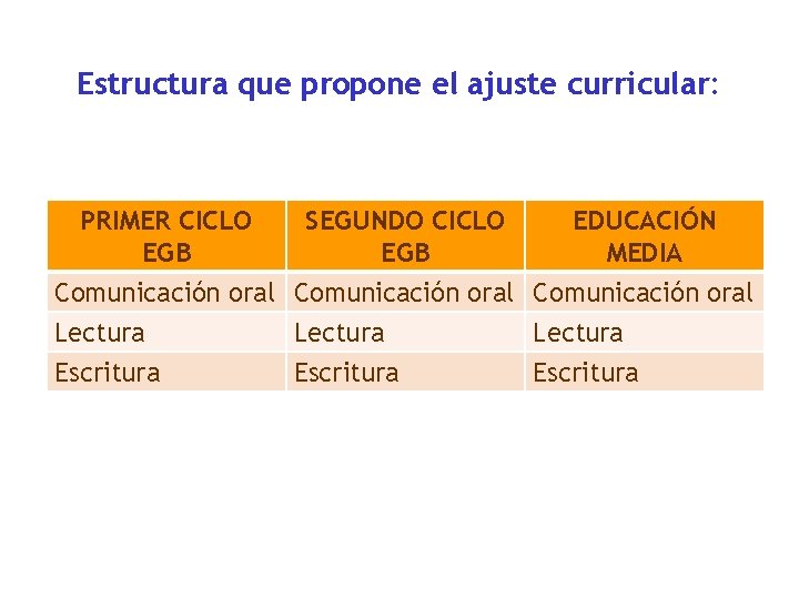 Estructura que propone el ajuste curricular: PRIMER CICLO EGB SEGUNDO CICLO EGB EDUCACIÓN MEDIA