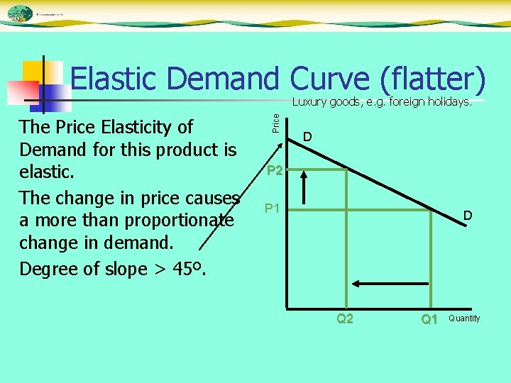 Elastic Demand Curve (flatter) The Price Elasticity of Demand for this product is elastic.