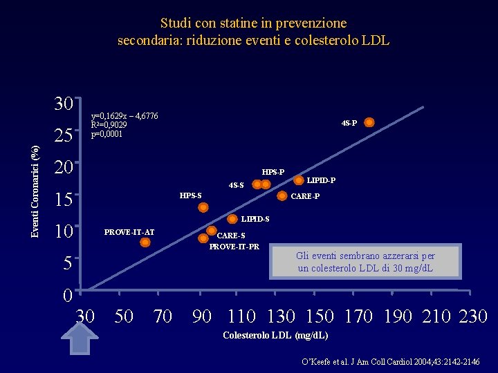 Studi con statine in prevenzione secondaria: riduzione eventi e colesterolo LDL Eventi Coronarici (%)