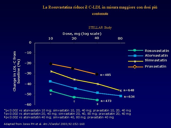 La Rosuvastatina riduce il C-LDL in misura maggiore con dosi più contenute STELLAR Study