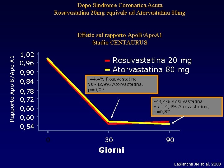 Dopo Sindrome Coronarica Acuta Rosuvastatina 20 mg equivale ad Atorvastatina 80 mg Rapporto Apo