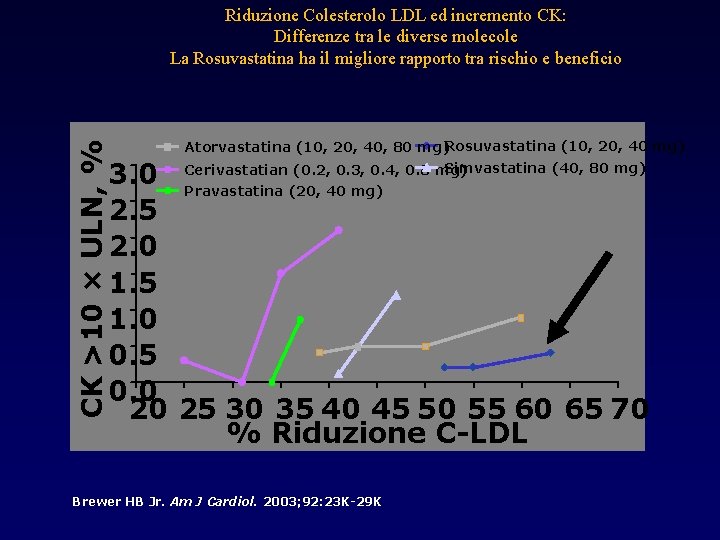 CK >10 × ULN, % Riduzione Colesterolo LDL ed incremento CK: Differenze tra le