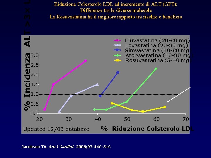 % Incidenza ALT >3× Riduzione Colesterolo LDL ed incremento di ALT (GPT): Differenze tra