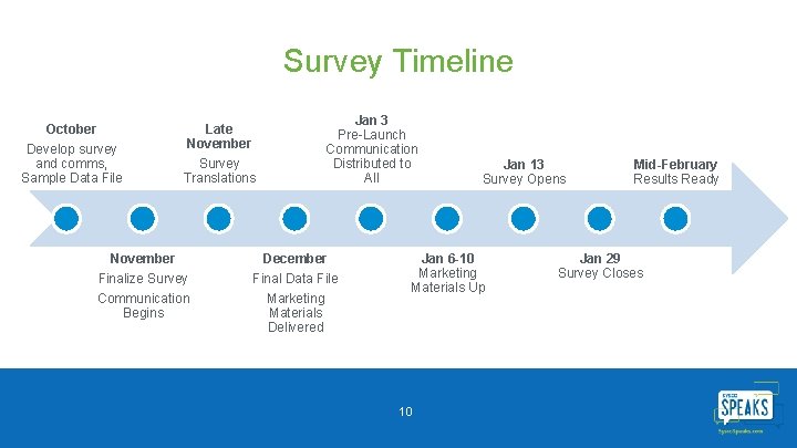 Survey Timeline October Develop survey and comms, Sample Data File Late November Survey Translations