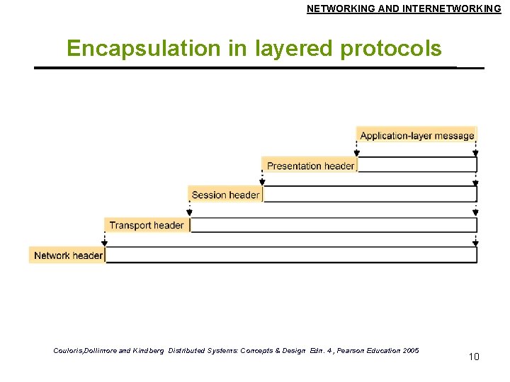 NETWORKING AND INTERNETWORKING Encapsulation in layered protocols Couloris, Dollimore and Kindberg Distributed Systems: Concepts