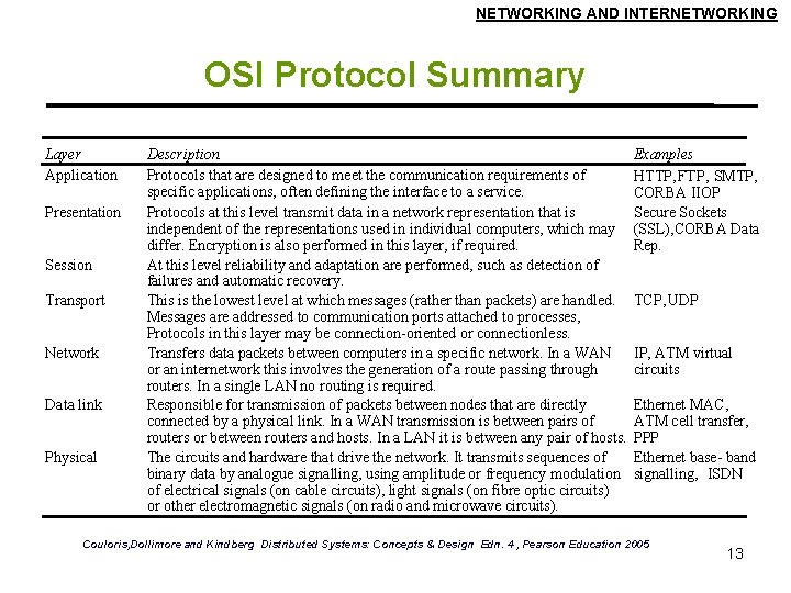 NETWORKING AND INTERNETWORKING OSI Protocol Summary Layer Application Presentation Session Transport Network Data link