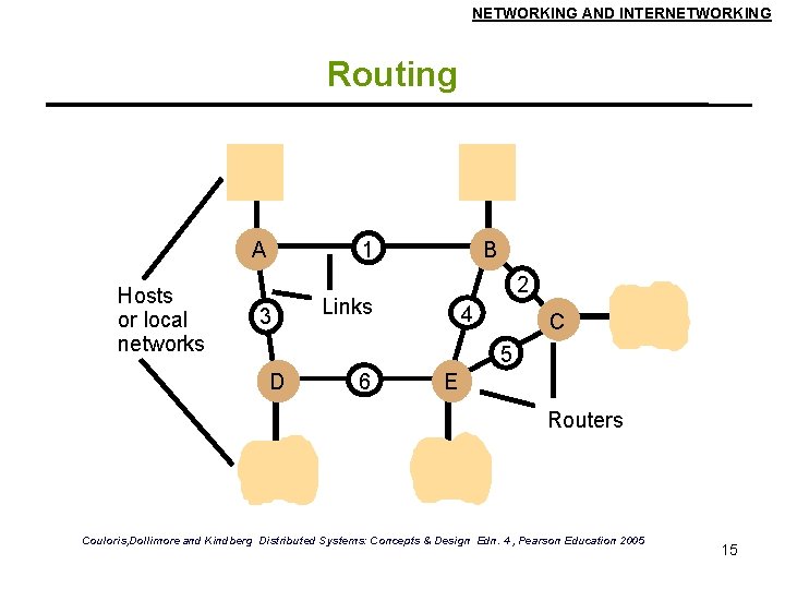 NETWORKING AND INTERNETWORKING Routing A Hosts or local networks 1 3 B 2 Links
